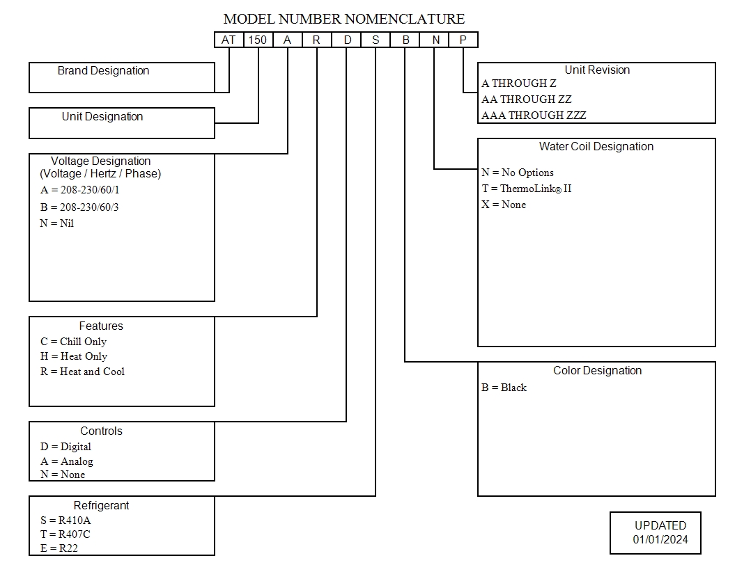 Process Model Numbers Identifying Model Specifications